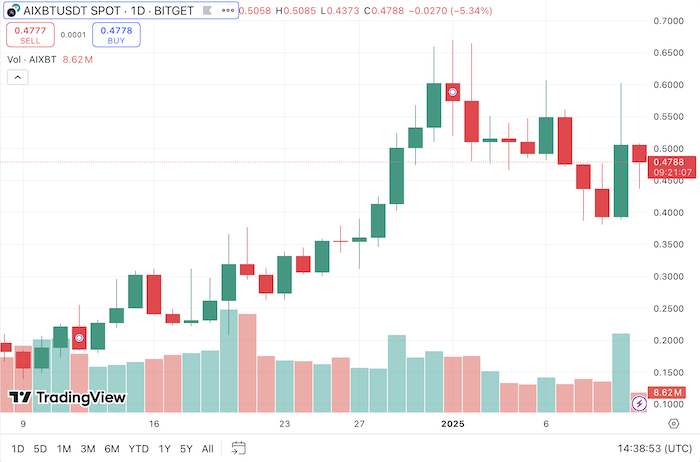 $AIXBT price chart by Trading View
